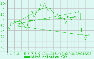 Courbe de l'humidit relative pour Rygge