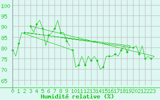 Courbe de l'humidit relative pour Valley
