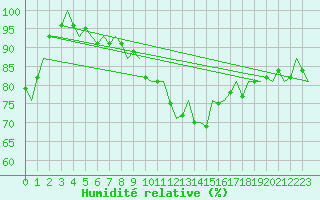 Courbe de l'humidit relative pour Maastricht / Zuid Limburg (PB)
