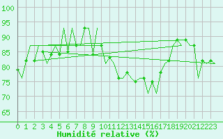 Courbe de l'humidit relative pour Huesca (Esp)