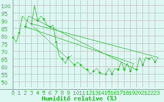 Courbe de l'humidit relative pour Erfurt-Bindersleben
