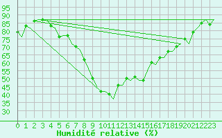 Courbe de l'humidit relative pour Molde / Aro