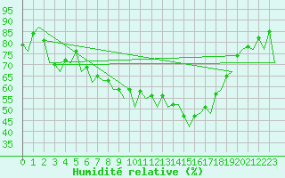 Courbe de l'humidit relative pour Muenster / Osnabrueck