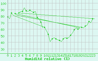 Courbe de l'humidit relative pour Schaffen (Be)