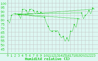 Courbe de l'humidit relative pour Genve (Sw)