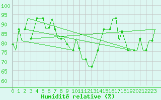 Courbe de l'humidit relative pour Varna