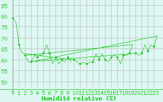 Courbe de l'humidit relative pour Srmellk International Airport