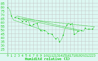 Courbe de l'humidit relative pour Barcelona / Aeropuerto