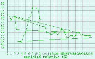 Courbe de l'humidit relative pour Verona / Villafranca