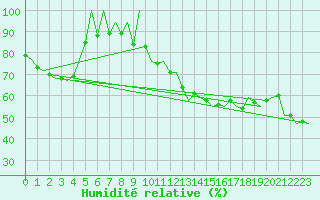 Courbe de l'humidit relative pour Melilla