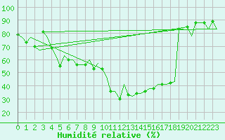 Courbe de l'humidit relative pour Alicante / El Altet