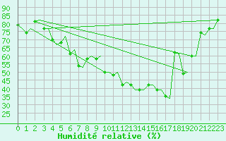 Courbe de l'humidit relative pour Trondheim / Vaernes