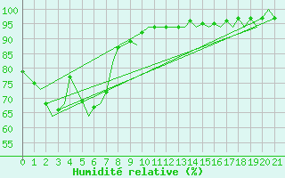 Courbe de l'humidit relative pour Williamtown Aerodrome