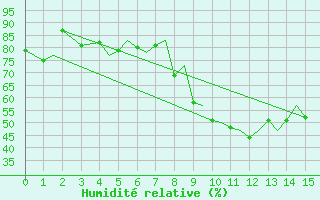 Courbe de l'humidit relative pour Roma / Ciampino