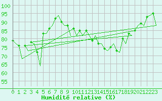 Courbe de l'humidit relative pour Santander / Parayas