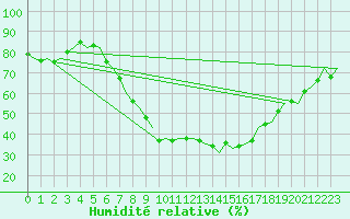 Courbe de l'humidit relative pour Beograd / Surcin