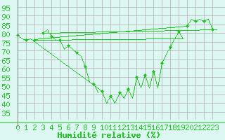 Courbe de l'humidit relative pour Malaga / Aeropuerto