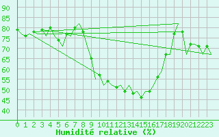 Courbe de l'humidit relative pour Almeria / Aeropuerto