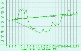 Courbe de l'humidit relative pour Woensdrecht
