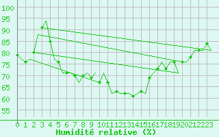 Courbe de l'humidit relative pour Schaffen (Be)