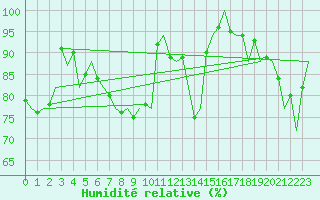 Courbe de l'humidit relative pour Haugesund / Karmoy