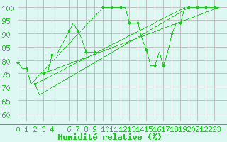 Courbe de l'humidit relative pour Tanger Aerodrome