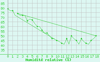 Courbe de l'humidit relative pour Bardufoss