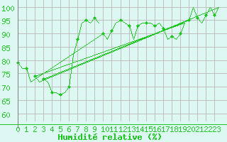 Courbe de l'humidit relative pour Celle