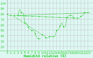 Courbe de l'humidit relative pour Heraklion Airport