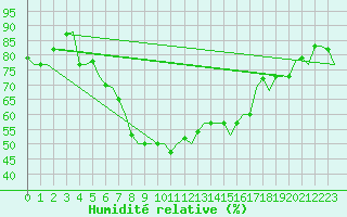 Courbe de l'humidit relative pour Souda Airport
