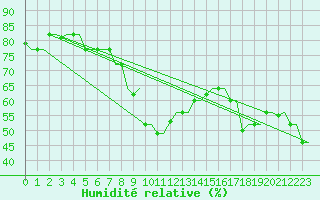 Courbe de l'humidit relative pour Rhodes Airport