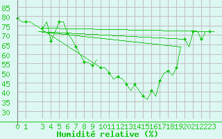 Courbe de l'humidit relative pour Bergamo / Orio Al Serio