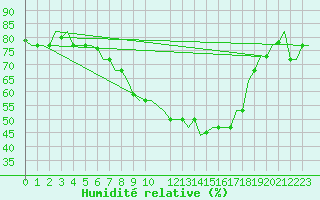 Courbe de l'humidit relative pour Rimini