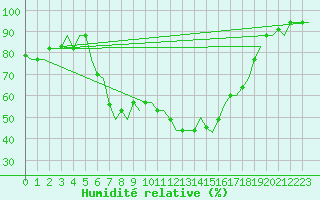 Courbe de l'humidit relative pour Olbia / Costa Smeralda