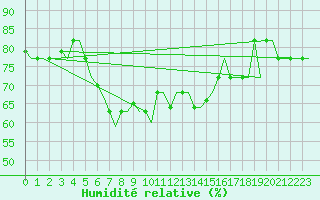 Courbe de l'humidit relative pour Souda Airport