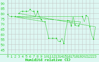 Courbe de l'humidit relative pour Tanger Aerodrome