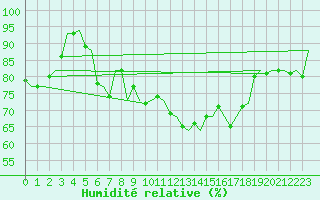 Courbe de l'humidit relative pour Dublin (Ir)