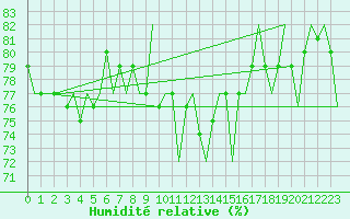 Courbe de l'humidit relative pour Eindhoven (PB)