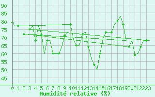 Courbe de l'humidit relative pour Gnes (It)