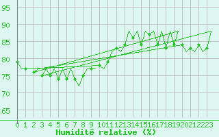Courbe de l'humidit relative pour Platform Hoorn-a Sea