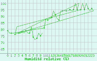 Courbe de l'humidit relative pour Nordholz