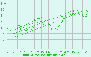 Courbe de l'humidit relative pour Platform K14-fa-1c Sea