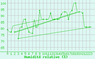 Courbe de l'humidit relative pour Burgas