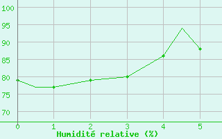 Courbe de l'humidit relative pour Moncton, N. B.