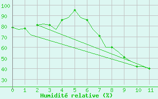 Courbe de l'humidit relative pour Salamanca / Matacan