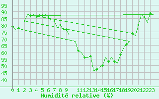 Courbe de l'humidit relative pour Gilze-Rijen