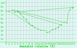 Courbe de l'humidit relative pour Duesseldorf