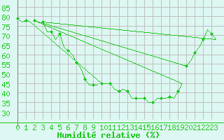 Courbe de l'humidit relative pour Noervenich