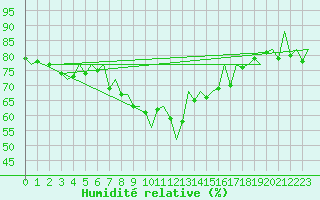 Courbe de l'humidit relative pour Aberdeen (UK)