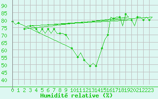 Courbe de l'humidit relative pour London / Heathrow (UK)